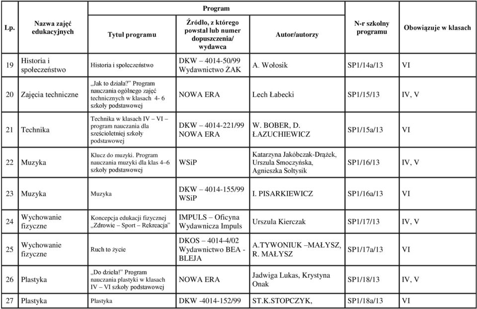 NOWA ERA W. BOBER, D. ŁAZUCHIEWICZ SP1/15a/13 22 Muzyka Klucz do muzyki.