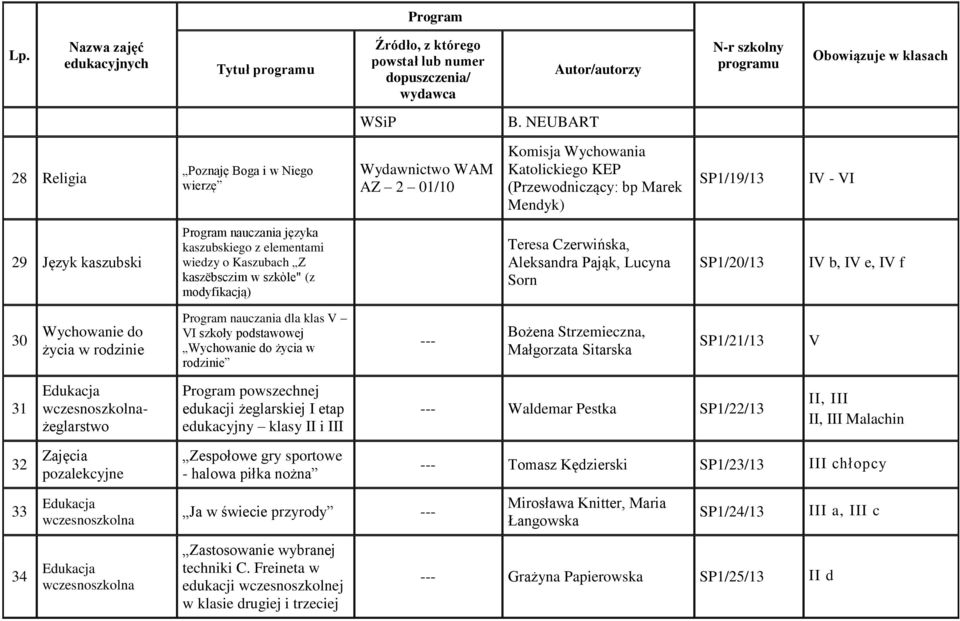 wiedzy o Kaszubach Z kaszëbsczim w szkòle" (z modyfikacją) Teresa Czerwińska, Aleksandra Pająk, Lucyna Sorn SP1/20/13 IV b, IV e, IV f 30 Wychowanie do życia w rodzinie Program nauczania dla klas V