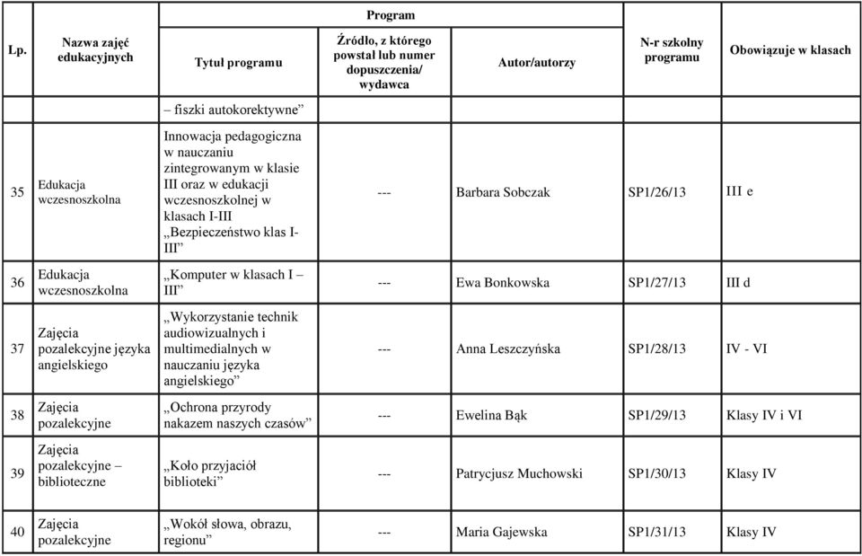 multimedialnych w nauczaniu języka angielskiego --- Anna Leszczyńska SP1/28/13 IV - 38 pozalekcyjne Ochrona przyrody nakazem naszych czasów --- Ewelina Bąk SP1/29/13 Klasy IV