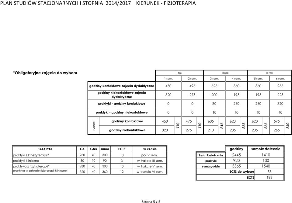 godziny niekontaktowe 0 0 10 40 40 40 razem godziny kontaktowe 450 770 495 605 620 620 godziny niekontaktowe 320 275 210 235 235 265 770 815 855 855 575 840 PRAKTYKI GK GNK suma praktyki z