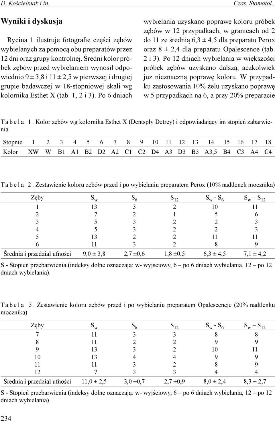 Po 6 dniach wybielania uzyskano poprawę koloru próbek zębów w 1 przypadkach, w granicach od do ze średnią 6, ±,5 dla preparatu Perox oraz ±, dla preparatu Opalescence (tab. i ).