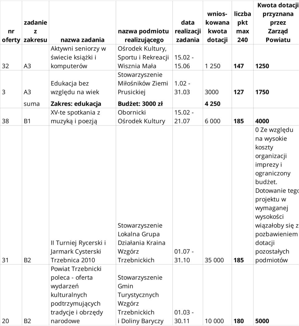 03 3000 127 1750 Kwota dotacji przyznana przez Zarząd Powiatu 38 B1 31 B2 20 B2 suma Zakres: edukacja Budżet: 3000 zł 4 250 XV-te spotkania z muzyką i poezją II Turniej Rycerski i Jarmark Cysterski