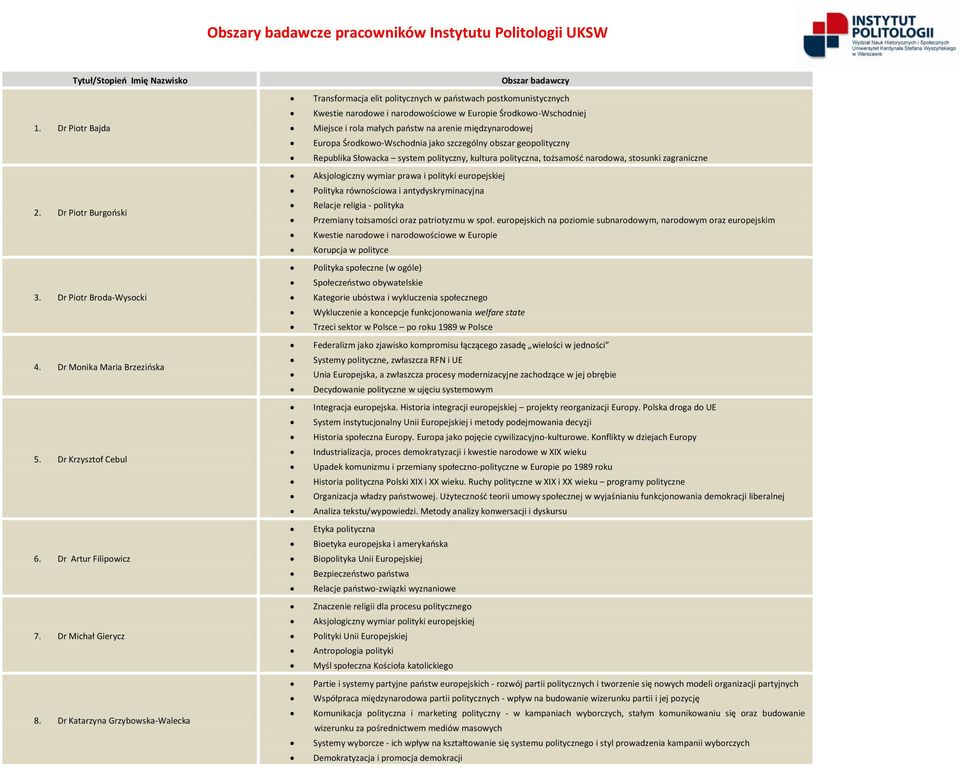 Dr Katarzyna Grzybowska-Walecka Obszar badawczy Transformacja elit politycznych w państwach postkomunistycznych Kwestie narodowe i narodowościowe w Europie Środkowo-Wschodniej Miejsce i rola małych