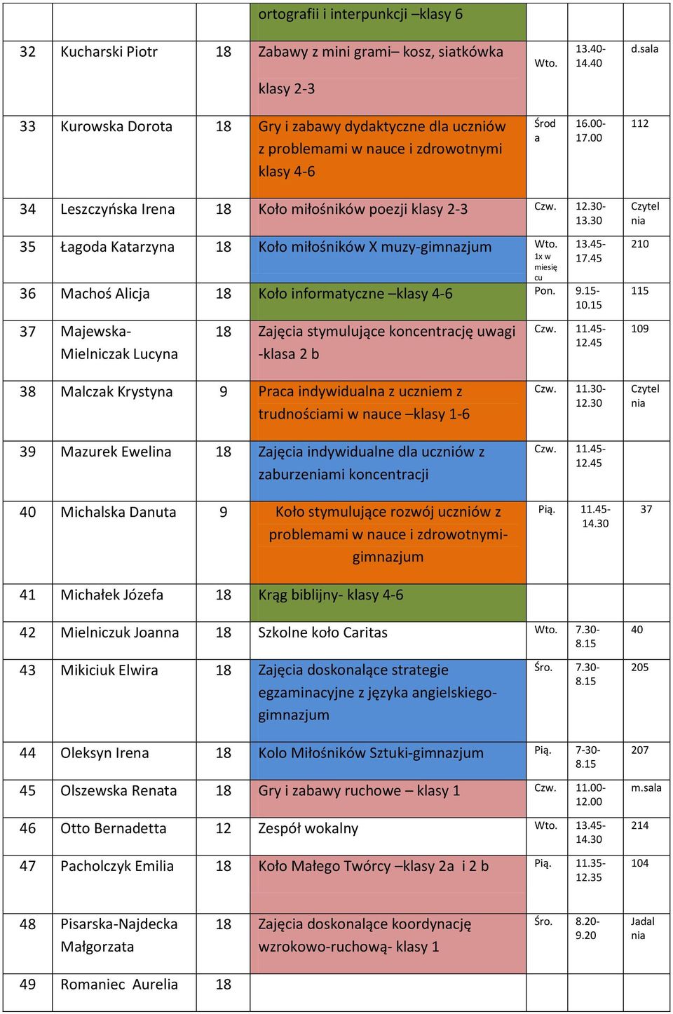 00-112 34 Leszczyosk Iren 18 Koło miłośników poezji klsy 2-3 - 35 Łgod Ktrzyn 18 Koło miłośników X muzy-gimnzjum Wto. 1x w miesię cu 17.45 36 Mchoś Alicj 18 Koło informtyczne klsy 4-6 Pon. 9.