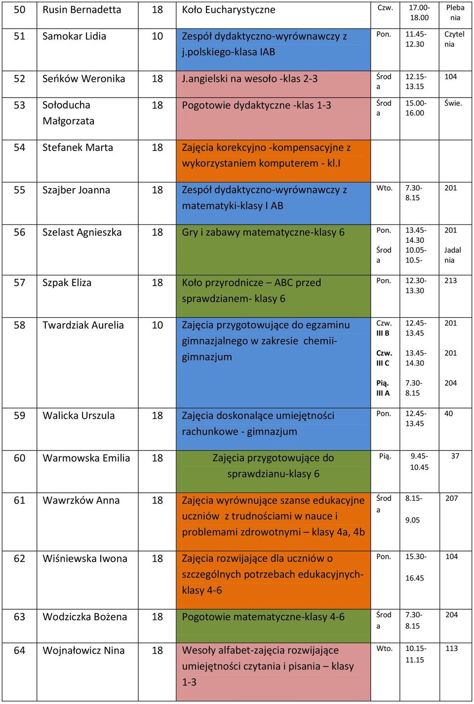 55 Szjber Jonn 18 Zespół dydktyczno-wyrównwczy z mtemtyki-klsy I AB Wto. 56 Szelst Agnieszk 18 Gry i zbwy mtemtyczne-klsy 6 Pon. 10.05-10.