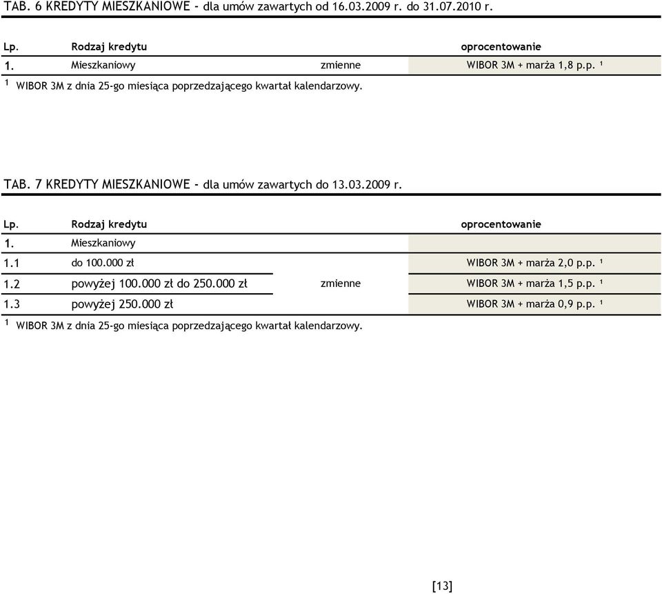 7 KREDYTY MIESZKANIOWE - dla umów zawartych do 13.03.2009 r. 1 2 3 Mieszkaniowy do 100.000 zł powyżej 100.000 zł do 250.