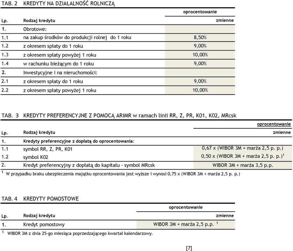 3 KREDYTY PREFERENCYJNE Z POMOCĄ ARiMR w ramach linii RR, Z, PR, K01, K02, MRcsk Kredyty preferencyjne z dopłatą do oprocentowania: 1 symbol RR, Z, PR, K01 2 symbol K02 2.