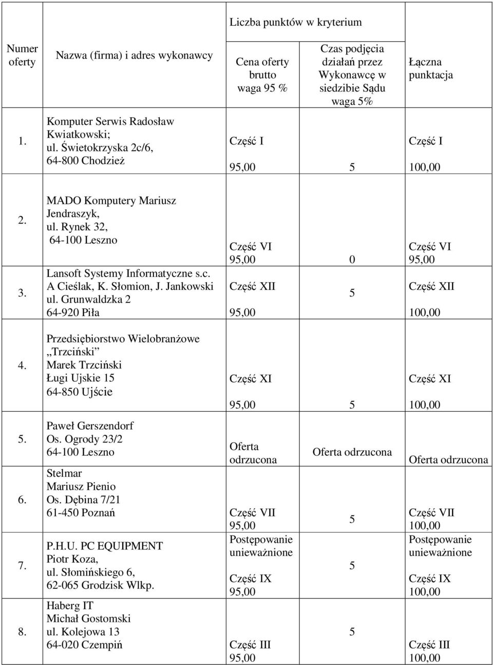MADO Komputery Mariusz Jendraszyk, ul. Rynek 32, Lansoft Systemy Informatyczne s.c. A Cieślak, K. Słomion, J. Jankowski ul. Grunwaldzka 2 64-920 Piła Część VI 0 Część XII Część VI Część XII 4.. 6. 7.
