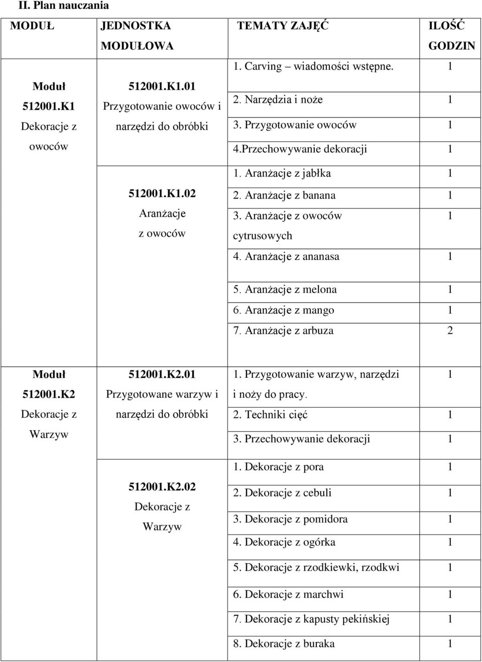 Aranżacje z ananasa 1 5. Aranżacje z melona 1 6. Aranżacje z mango 1 7. Aranżacje z arbuza 2 Moduł 512001.K2 Dekoracje z Warzyw 512001.K2.01 Przygotowane warzyw i narzędzi do obróbki 512001.K2.02 Dekoracje z Warzyw 1.