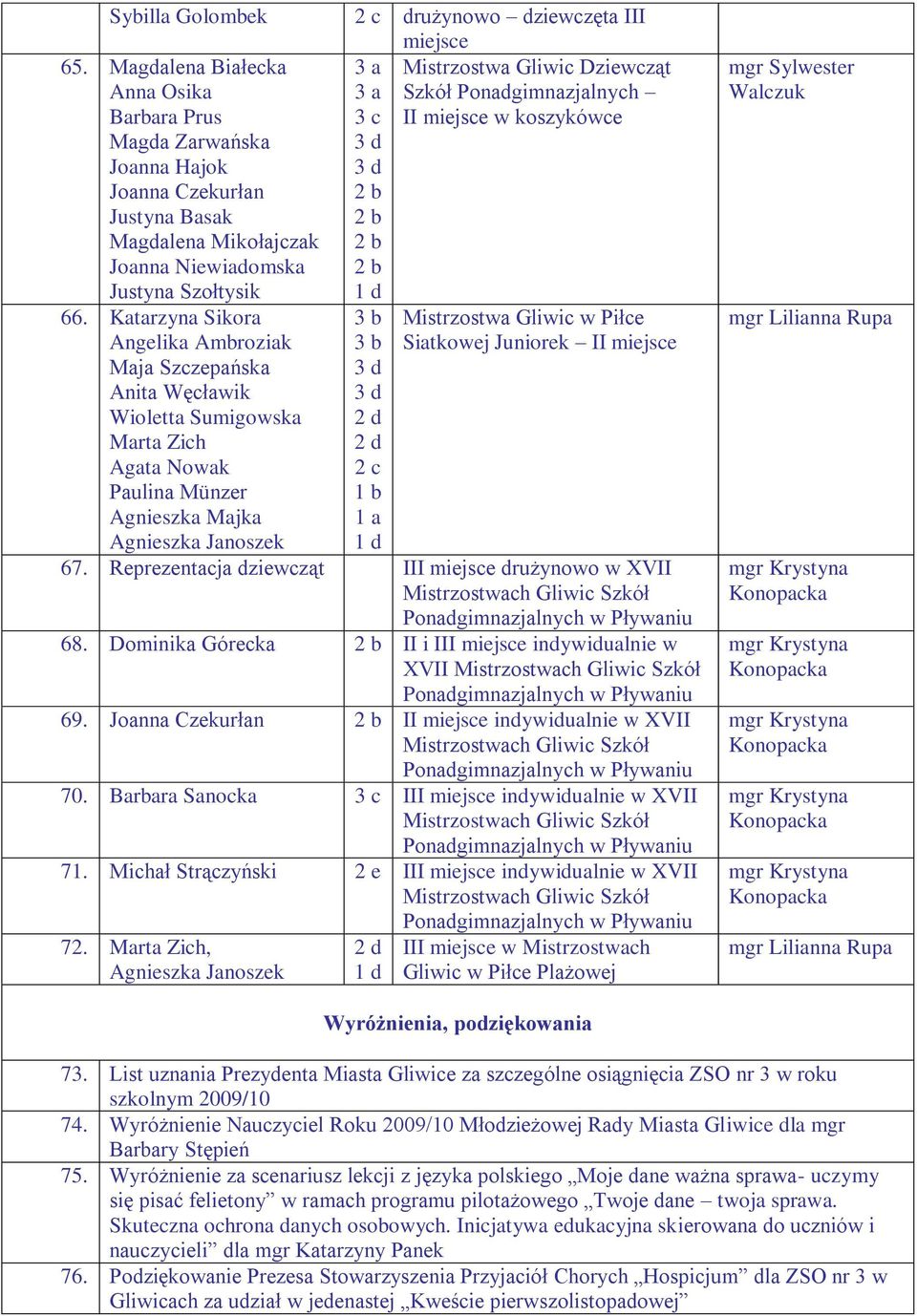 Dziewcząt Szkół Ponadgimnazjalnych II miejsce w koszykówce 66.