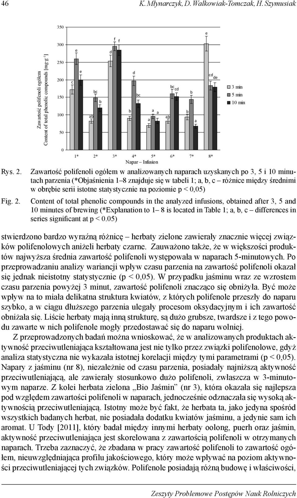 znjduj się w tli 1;,, c różnic między śrdnimi w oręi srii istotn sttystyczni n poziomi p < 0,05) Contnt of totl phnolic compounds in th nlyzd infusions, otind ftr 3, 5 nd 10 minuts of rwing