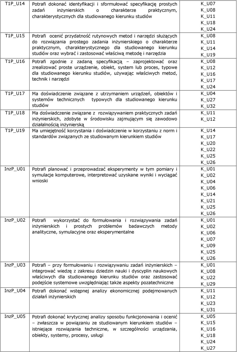 zastosować właściwą metodę i narzędzia T1P_U16 Potrafi zgodnie z zadaną specyfikacją zaprojektować oraz zrealizować proste urządzenie, obiekt, system lub proces, typowe dla studiowanego kierunku