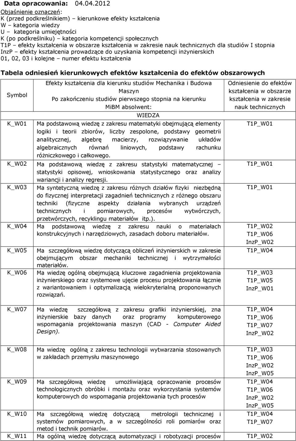 kształcenia w obszarze kształcenia w zakresie nauk technicznych dla studiów I stopnia InzP efekty kształcenia prowadzące do uzyskania kompetencji inżynierskich 01, 02, 03 i kolejne numer efektu