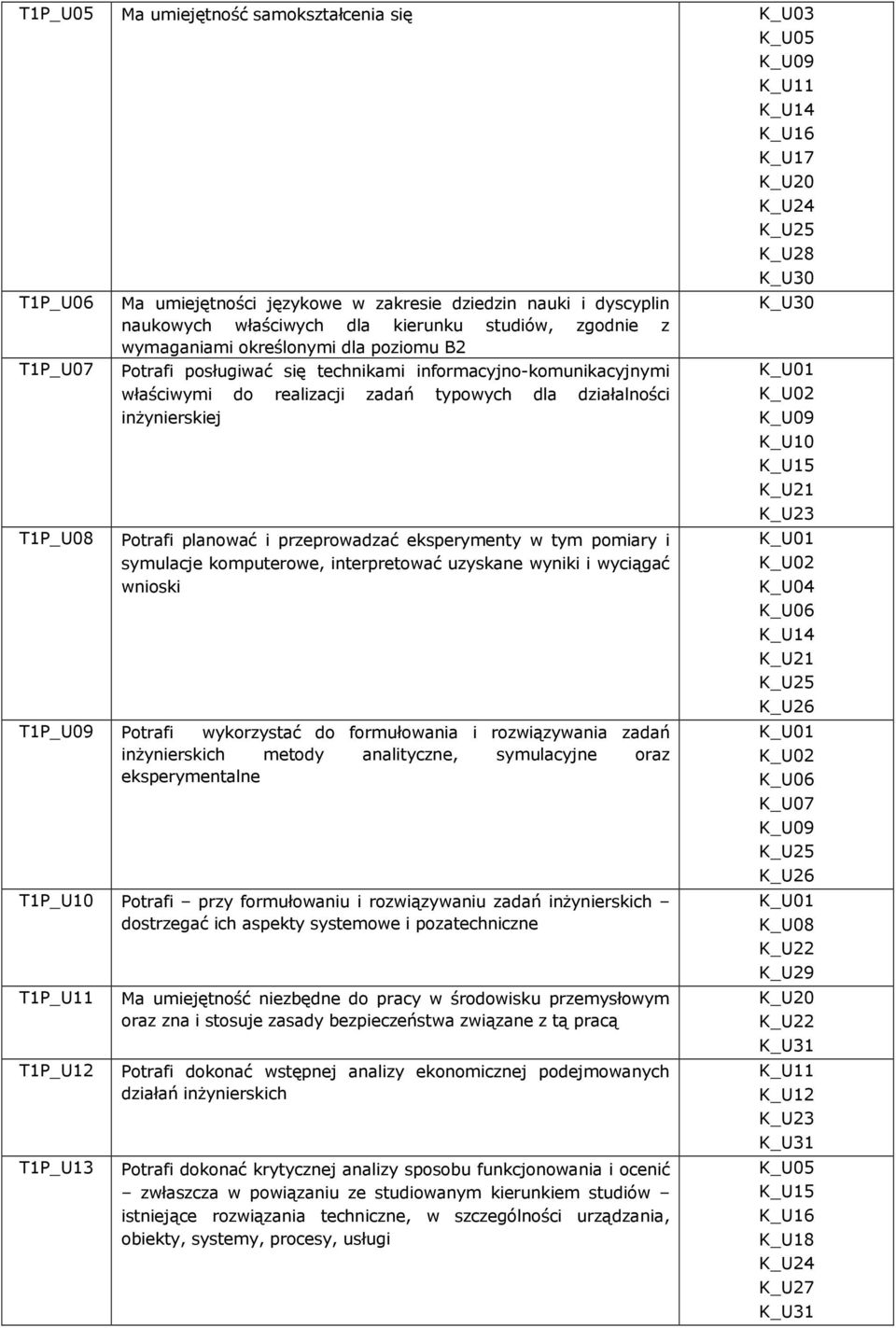 pomiary i symulacje komputerowe, interpretować uzyskane wyniki i wyciągać wnioski Potrafi wykorzystać do formułowania i rozwiązywania zadań inżynierskich metody analityczne, symulacyjne oraz