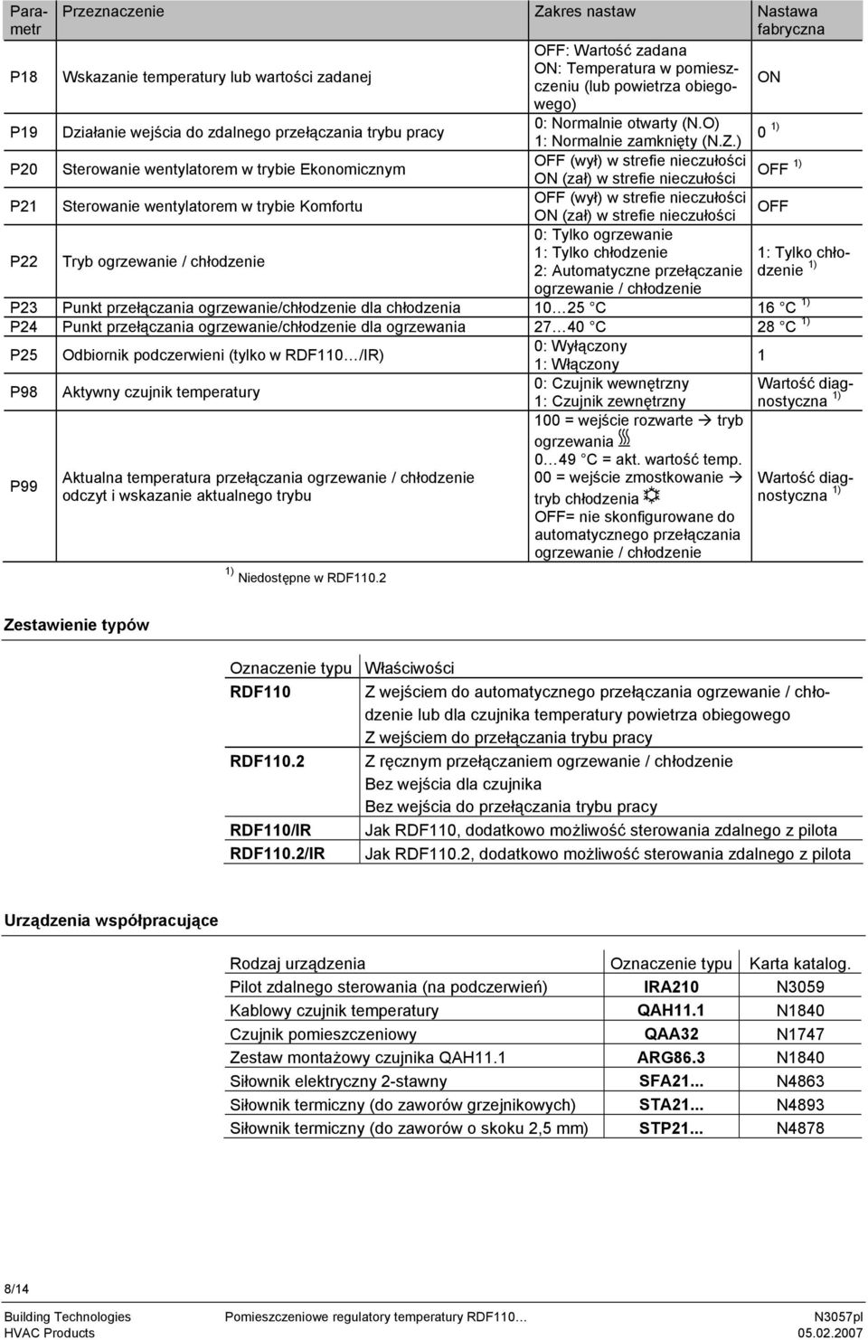 ) 0 1) Sterowanie wentylatorem w trybie Ekonomicznym OFF (wył) w strefie nieczułości OFF 1) ON (zał) w strefie nieczułości Sterowanie wentylatorem w trybie Komfortu OFF (wył) w strefie nieczułości