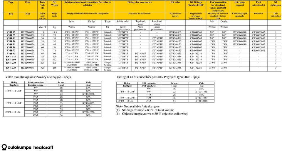 akcesoriów Wyposażenie zawory Inlet Outlet Type Safety valve Top level alarm Wyposażenie przyłączy Standard ODF Φ of connection for standard valves and ODF connectors Φ króćcy do zaworów standard I