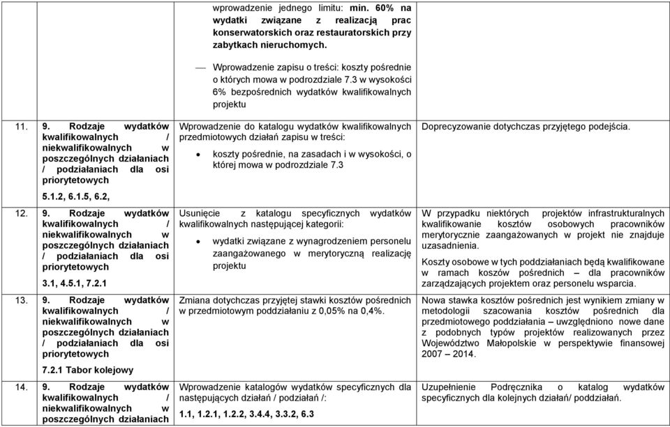 3 w wysokości 6% bezpośrednich wydatków kwalifikowalnych projektu Wprowadzenie do katalogu wydatków kwalifikowalnych przedmiotowych działań zapisu w treści: koszty pośrednie, na zasadach i w