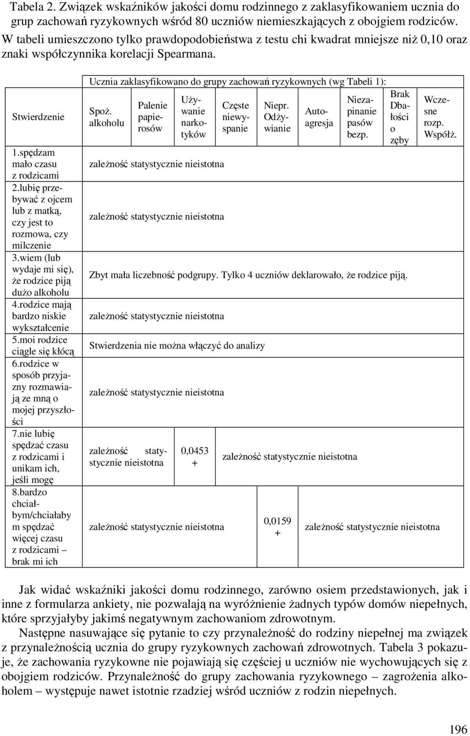 Stwierdzenie Ucznia zaklasyfikowano do grupy zachowań ryzykownych (wg Tabeli 1): Spoż. alkoholu Palenie papierosów Używanie narkotyków Częste niewyspanie Niepr.