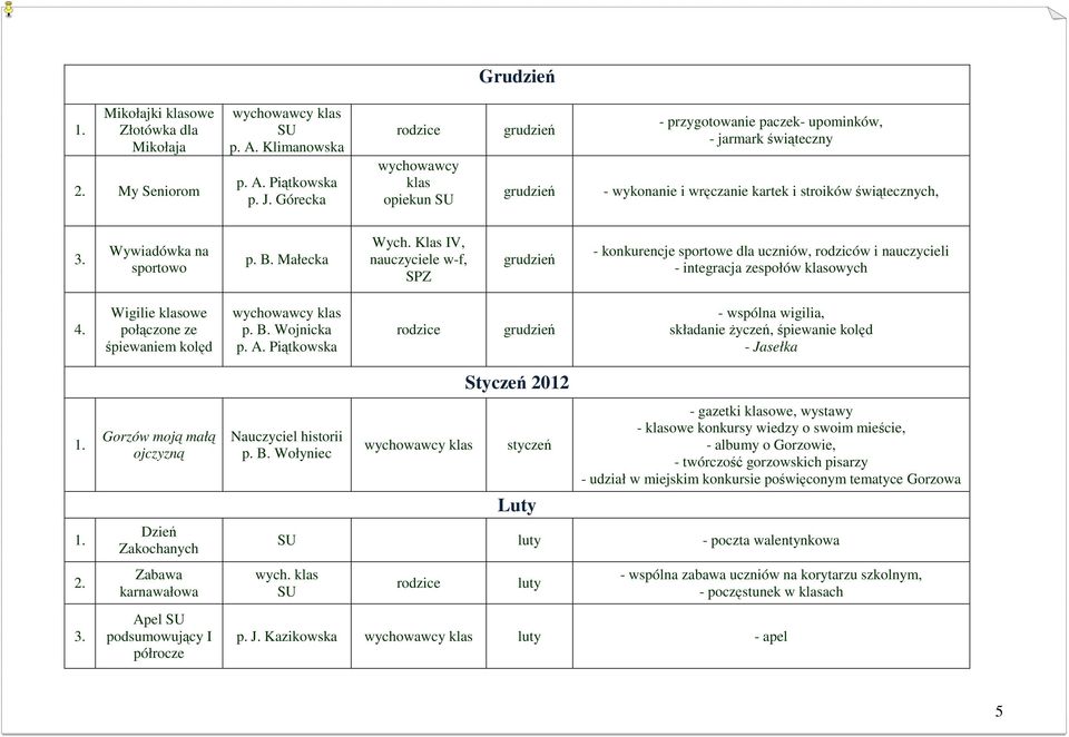 Małecka Wych. Klas IV, nauczyciele w-f, SPZ grudzień - konkurencje sportowe dla uczniów, rodziców i nauczycieli - integracja zespołów owych Wigilie owe połączone ze śpiewaniem kolęd p. B. Wojnicka p.