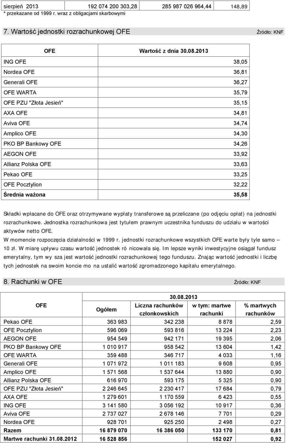Polska OFE 33,63 Pekao OFE 33,25 OFE Pocztylion 32,22 Średnia ważona 35,58 Składki wpłacane do OFE oraz otrzymywane wypłaty transferowe są przeliczane (po odjęciu opłat) na jednostki rozrachunkowe.