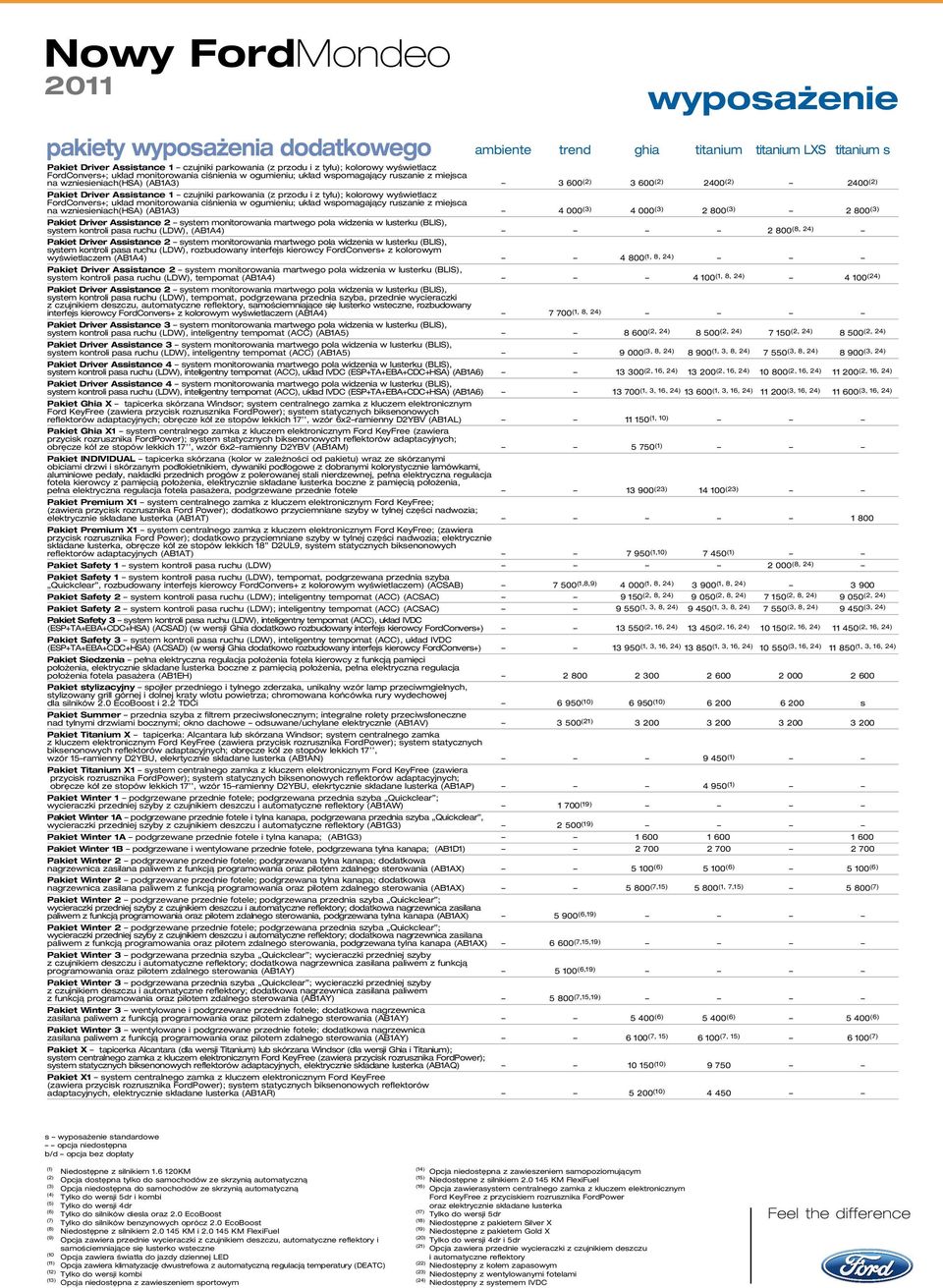 ciênienia w ogumieniu; uk ad wspomagajàcy ruszanie z miejsca na wzniesieniach(hsa) (AB1A3) 4 000 4 000 2 800 2 800 system kontroli pasa ruchu (LDW), (AB1A4) 2 800 (8, 24) system kontroli pasa ruchu