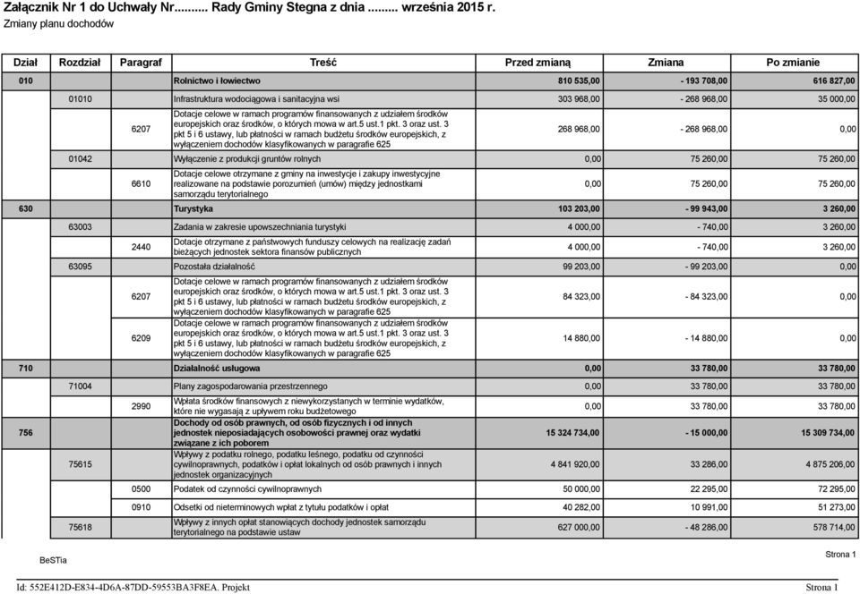 968,00-268 968,00 35 000,00 6207 Dotacje celowe w ramach programów finansowanych z udziałem środków europejskich oraz środków, o których mowa w art.5 ust.1 pkt. 3 oraz ust.