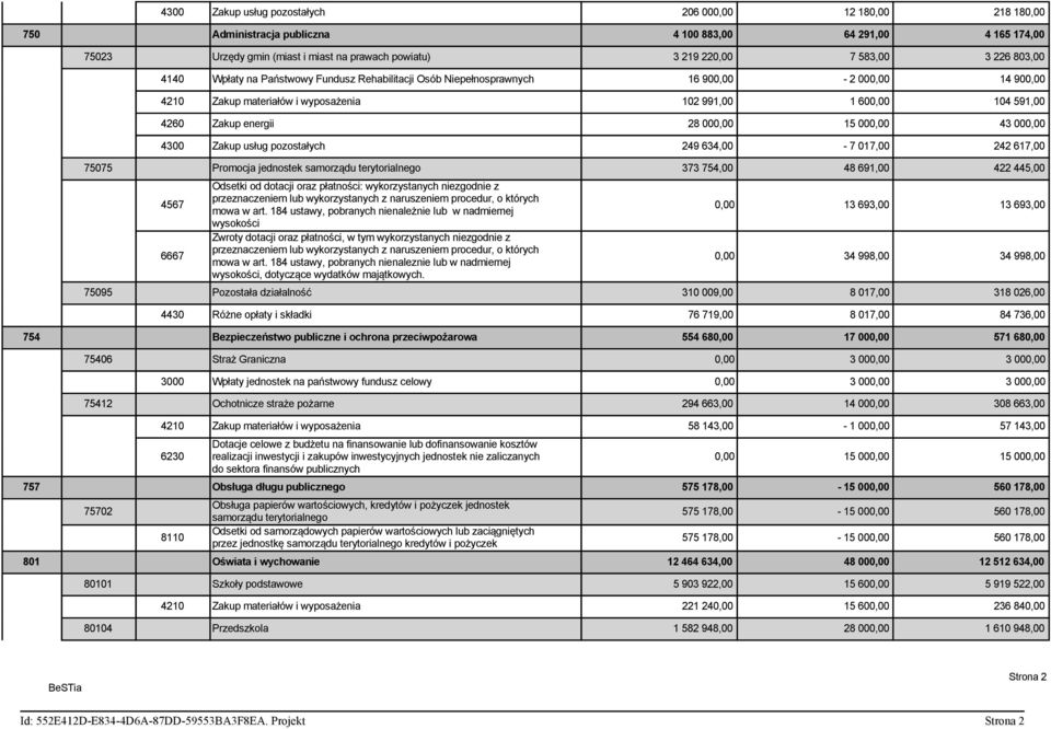 28 000,00 15 000,00 43 000,00 4300 Zakup usług pozostałych 249 634,00-7 017,00 242 617,00 75075 Promocja jednostek samorządu terytorialnego 373 754,00 48 691,00 422 445,00 4567 6667 Odsetki od