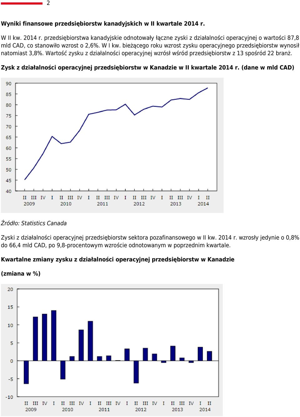 bieżącego roku wzrost zysku operacyjnego przedsiębiorstw wynosił natomiast 3,8%. Wartość zysku z działalności wzrósł wśród przedsiębiorstw z 13 spośród 22 branż.