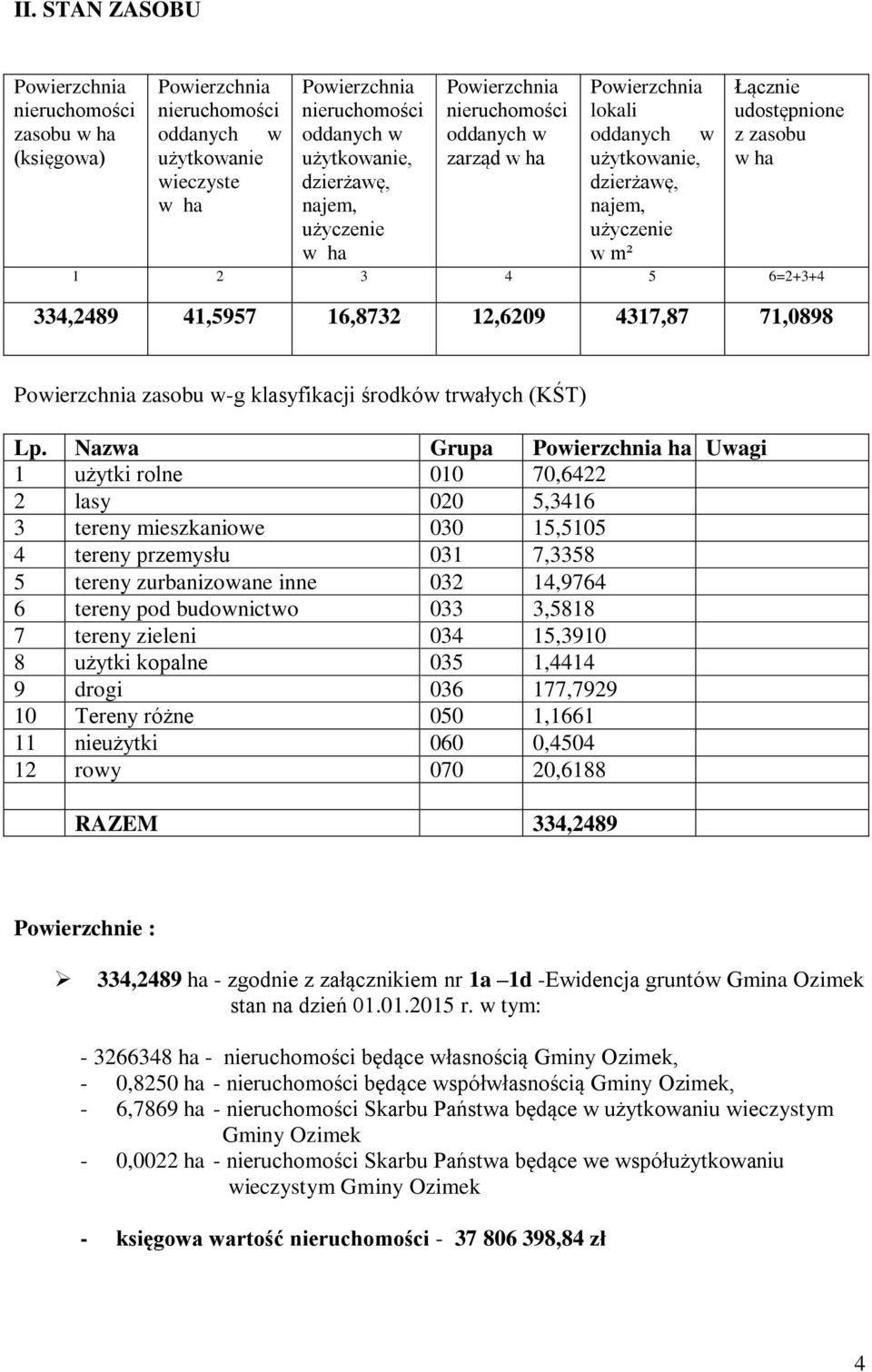 Nazwa Grupa ha Uwagi 1 użytki rolne 010 70,6422 2 lasy 020 5,3416 3 tereny mieszkaniowe 030 15,5105 4 tereny przemysłu 031 7,3358 5 tereny zurbanizowane inne 032 14,9764 6 tereny pod budownictwo 033