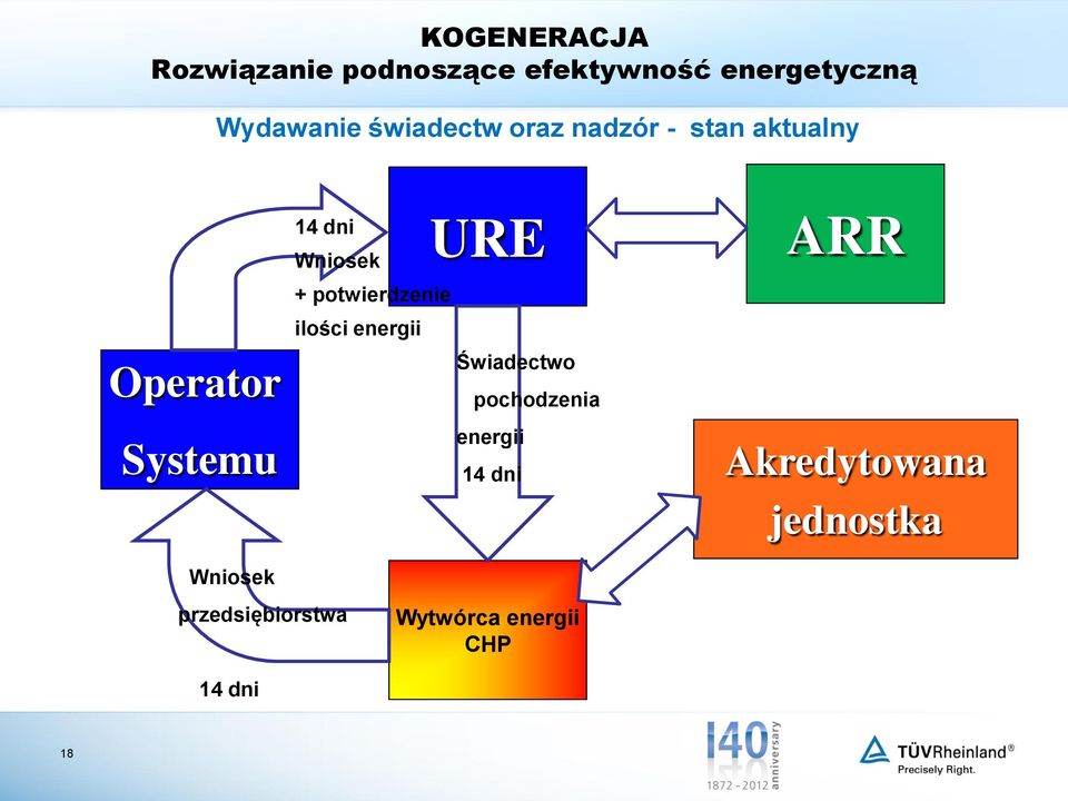 Świadectwo pochodzenia energii 14 dni ARR Akredytowana