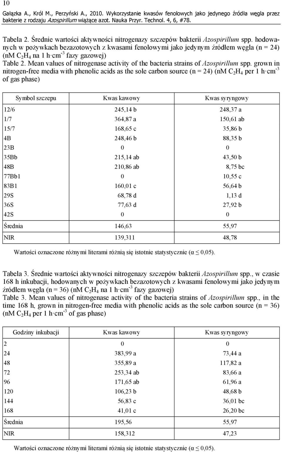 Mean values of nitrogenase activity of the bacteria strains of Azospirillum spp.