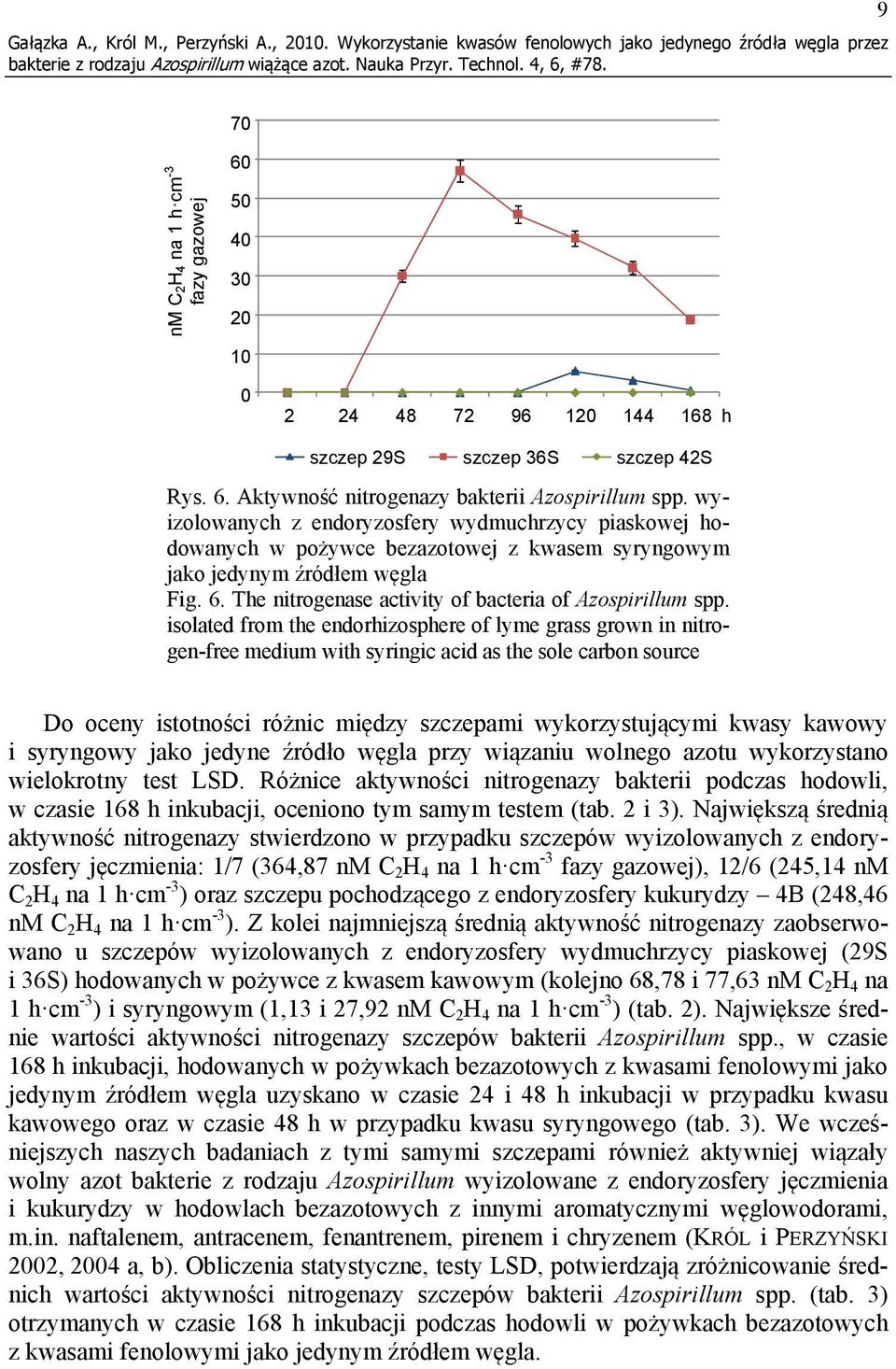 wyizolowanych z endoryzosfery wydmuchrzycy piaskowej hodowanych w pożywce bezazotowej z kwasem syryngowym jako jedynym źródłem węgla Fig. 6. The nitrogenase activity of bacteria of Azospirillum spp.