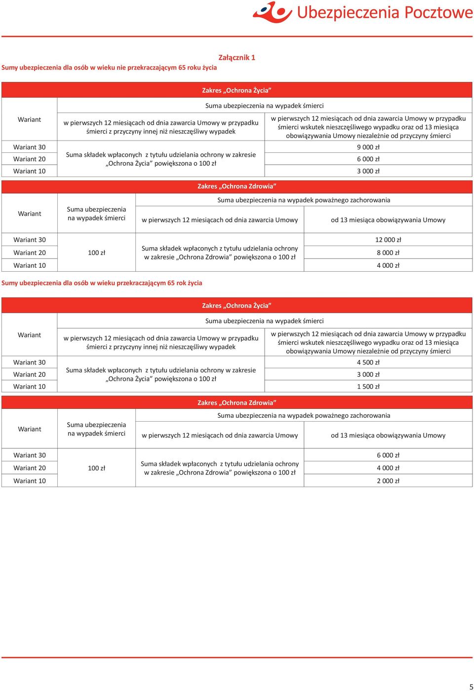 przyczyny śmierci 9 000 zł 6 000 zł 3 000 zł Suma ubezpieczenia na wypadek śmierci Zakres Ochrona Zdrowia Suma ubezpieczenia na wypadek poważnego zachorowania w pierwszych 12 miesiącach od dnia