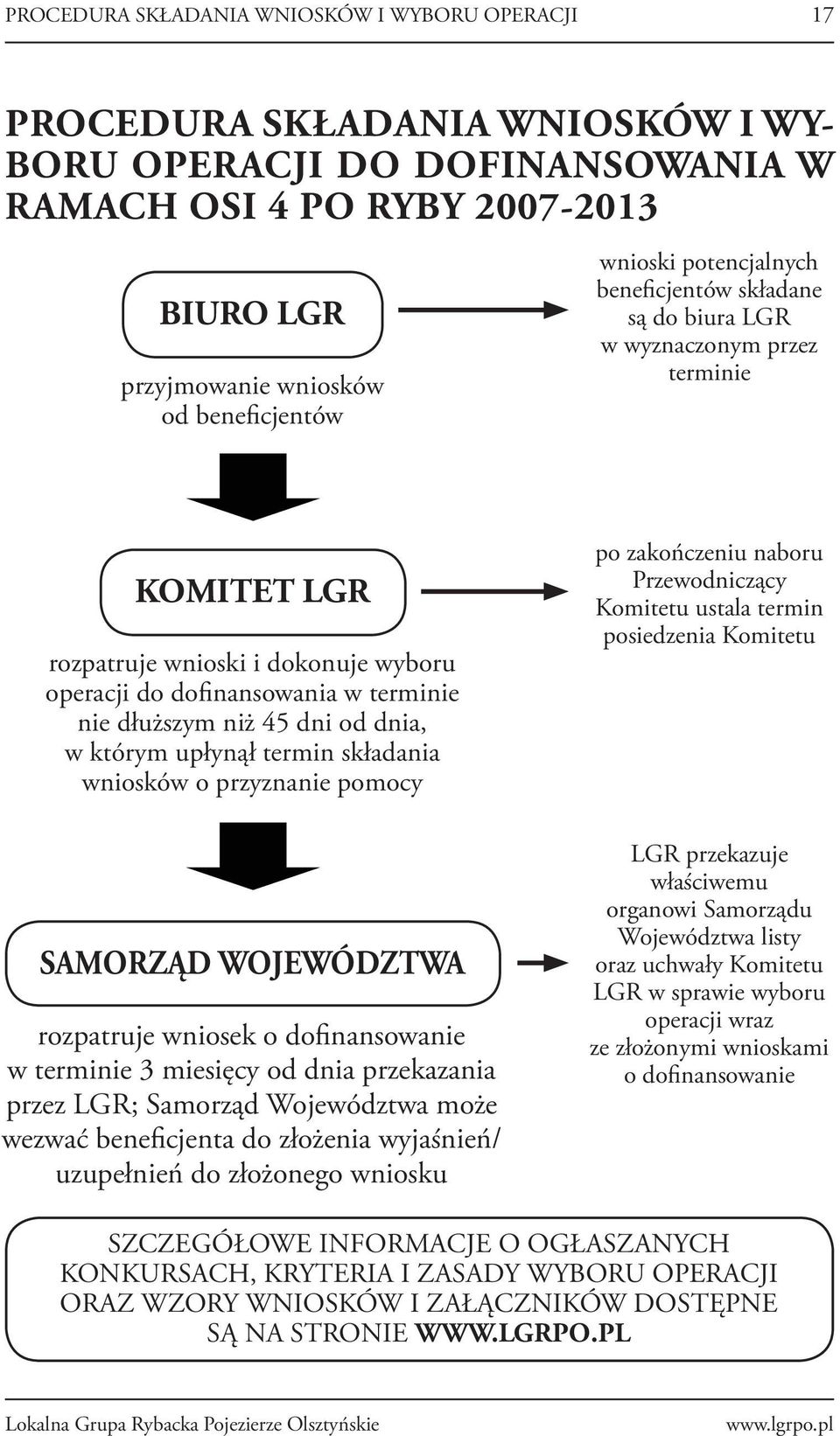 dni od dnia, w którym upłynął termin składania wniosków o przyznanie pomocy SAMORZĄD WOJEWÓDZTWA rozpatruje wniosek o dofinansowanie w terminie 3 miesięcy od dnia przekazania przez LGR; Samorząd