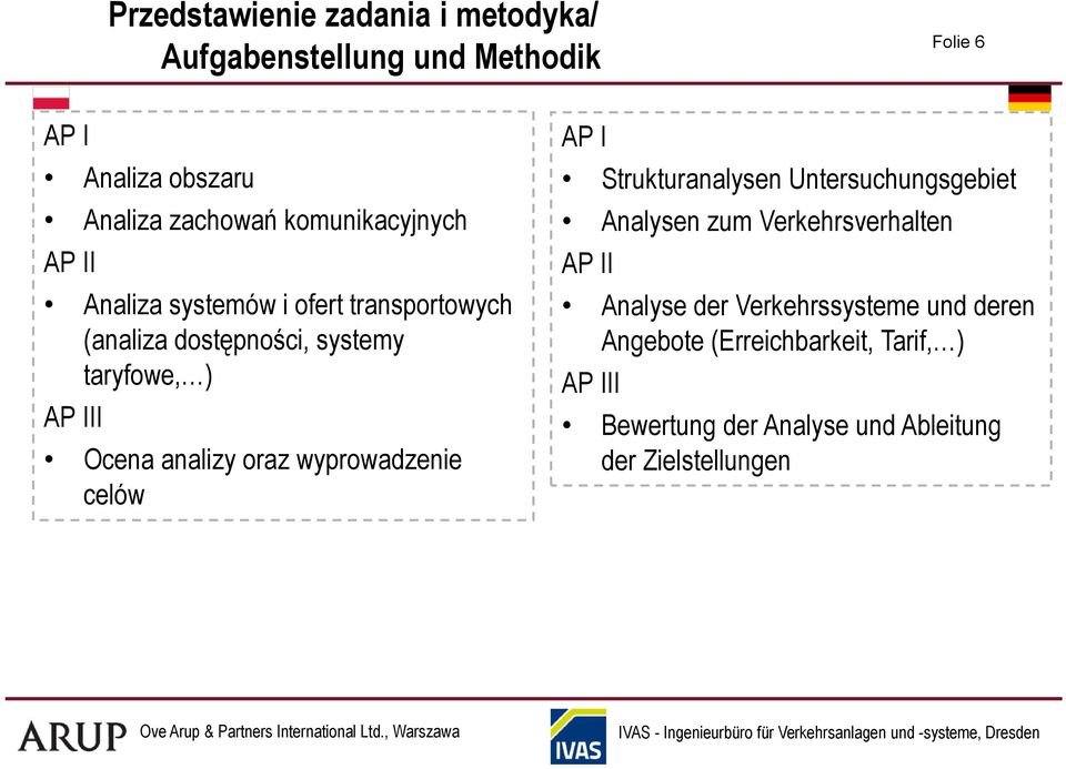 analizy oraz wyprowadzenie celów AP I Strukturanalysen Untersuchungsgebiet Analysen zum Verkehrsverhalten AP II