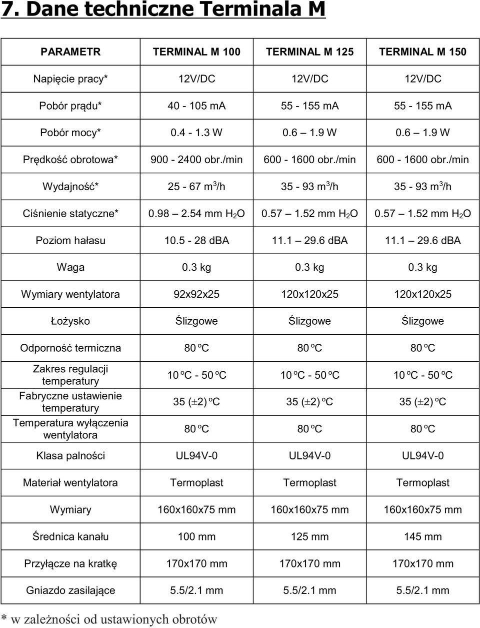 52 mm H 2 O 0.57 1.52 mm H 2 O Pzim hałasu 10.5-28 dba 11.1 29.6 dba 11.1 29.6 dba Waga 0.3 kg 0.