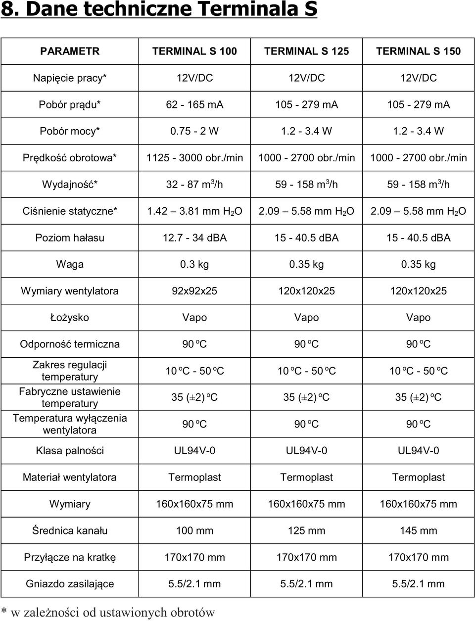 58 mm H 2 O 2.09 5.58 mm H 2 O Pzim hałasu 12.7-34 dba 15-40.5 dba 15-40.5 dba Waga 0.3 kg 0.35 kg 0.