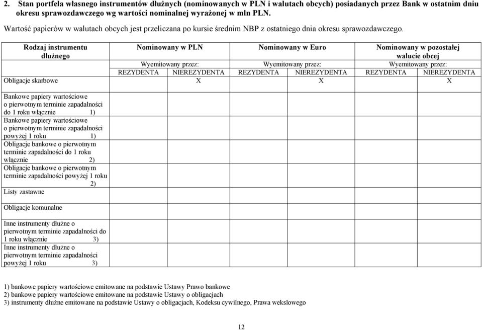 Rodzaj instrumentu dłużnego Nominowany w Nominowany w Euro Nominowany w pozostałej walucie obcej Wyemitowany przez: Wyemitowany przez: Wyemitowany przez: REZYDENTA NIEREZYDENTA REZYDENTA NIEREZYDENTA