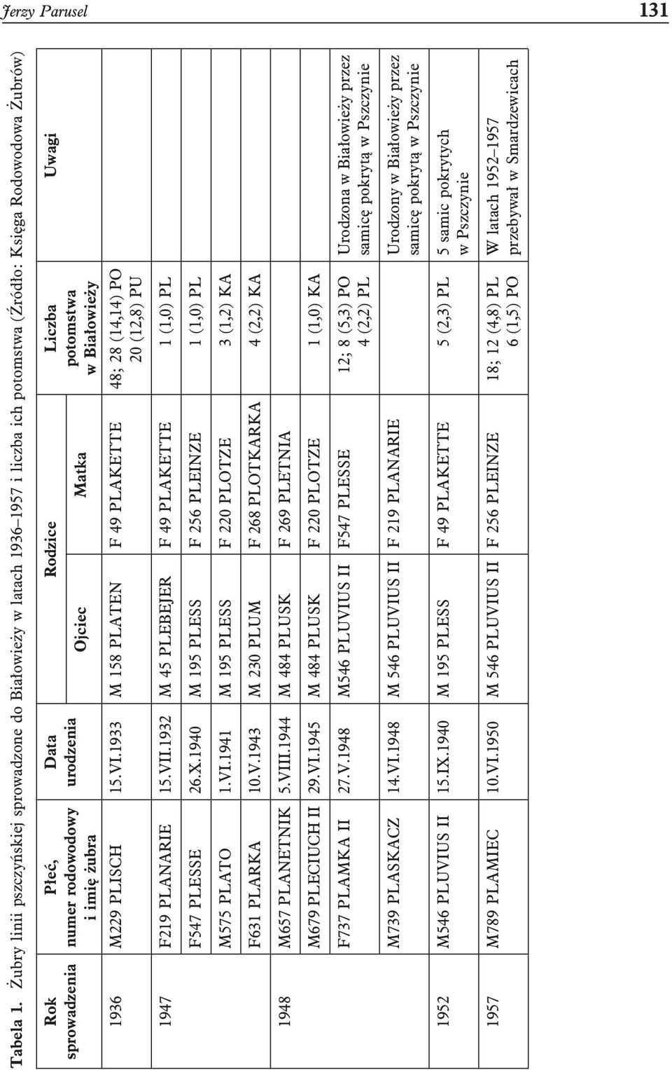Rodzice Liczba potomstwa Ojciec Matka w Białowieży 1936 M229 PLISCH 15.VI.1933 M 158 PLATEN F 49 PLAKETTE 48; 28 (14,14) PO 20 (12,8) PU Uwagi 1947 F219 PLANARIE 15.VII.