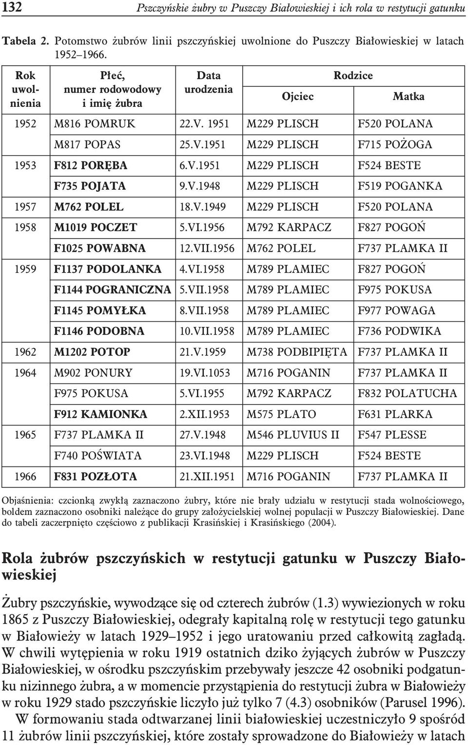 V.1951 M229 PLISCH F524 BESTE F735 POJATA 9.V.1948 M229 PLISCH F519 POGANKA 1957 M762 POLEL 18.V.1949 M229 PLISCH F520 POLANA 1958 M1019 POCZET 5.VI.1956 M792 KARPACZ F827 POGOŃ F1025 POWABNA 12.VII.
