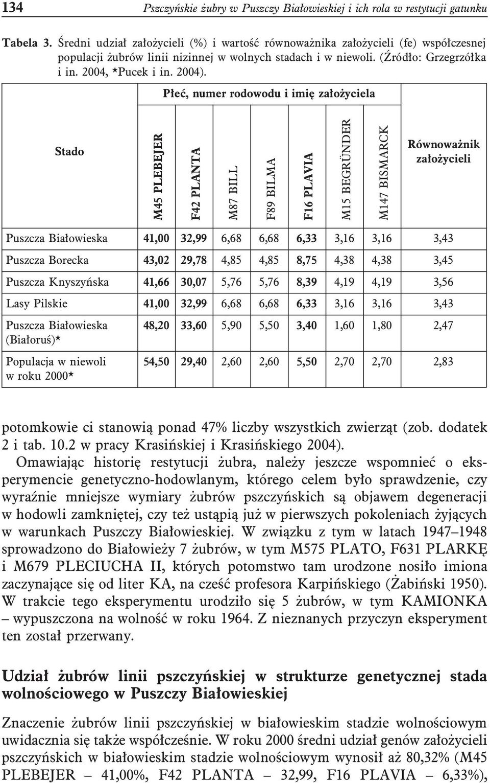 Płeć, numer rodowodu i imię założyciela Stado M45 PLEBEJER F42 PLANTA M87 BILL F89 BILMA F16 PLAVIA M15 BEGRÜNDER M147 BISMARCK Równoważnik założycieli Puszcza Białowieska 41,00 32,99 6,68 6,68 6,33