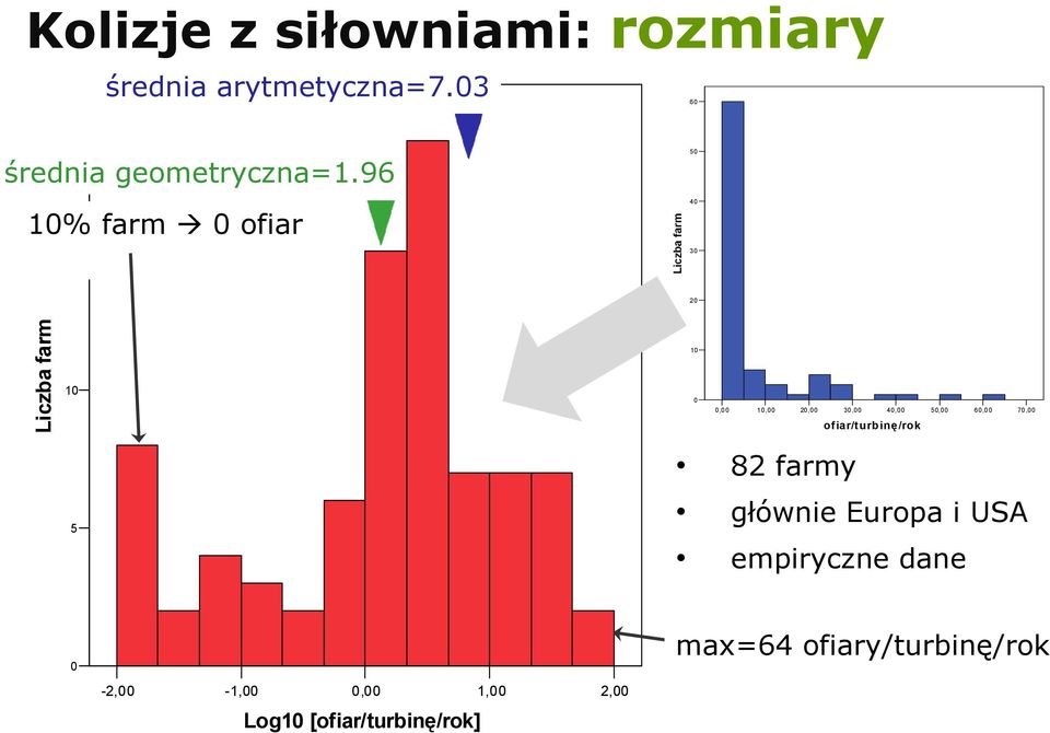 30,00 40,00 ofiar/turbinę/rok 50,00 60,00 70,00 82 farmy 5 głównie Europa i USA