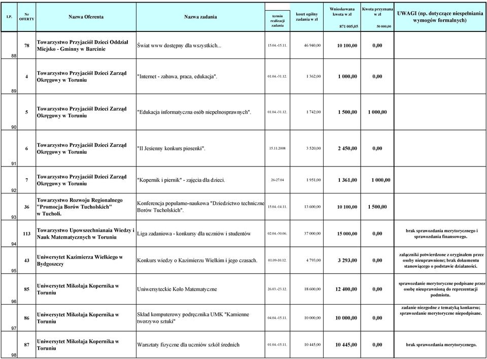 1 362,00 1 000,00 0,00 89 5 Towarzystwo Przyjaciół Dzieci Zarząd Okręgowy w Toruniu "Edukacja informatyczna osób niepełnosprawnych". 01.04.-31.12.