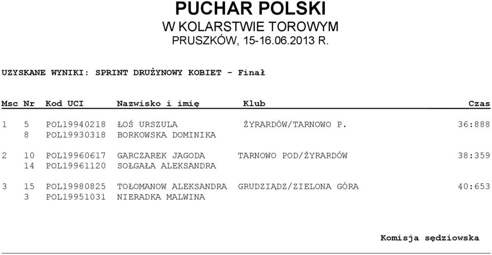 36:888 8 POL19930318 BORKOWSKA DOMINIKA 2 10 POL19960617 GARCZAREK JAGODA TARNOWO