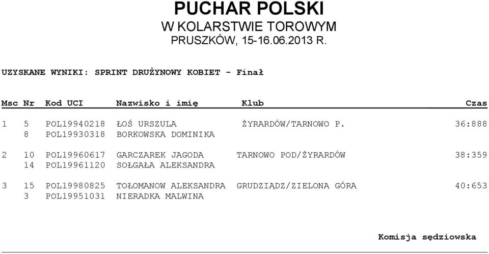 36:888 8 POL19930318 BORKOWSKA DOMINIKA 2 10 POL19960617 GARCZAREK JAGODA TARNOWO