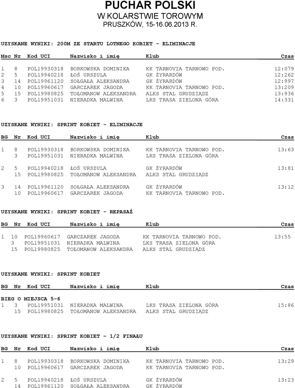 13:209 5 15 POL19980825 TOŁOMANOW ALEKSANDRA ALKS STAL GRUDZIĄDZ 13:936 6 3 POL19951031 NIERADKA MALWINA LKS TRASA ZIELONA GÓRA 14:331 UZYSKANE WYNIKI: SPRINT KOBIET - ELIMINACJE BG Nr Kod UCI