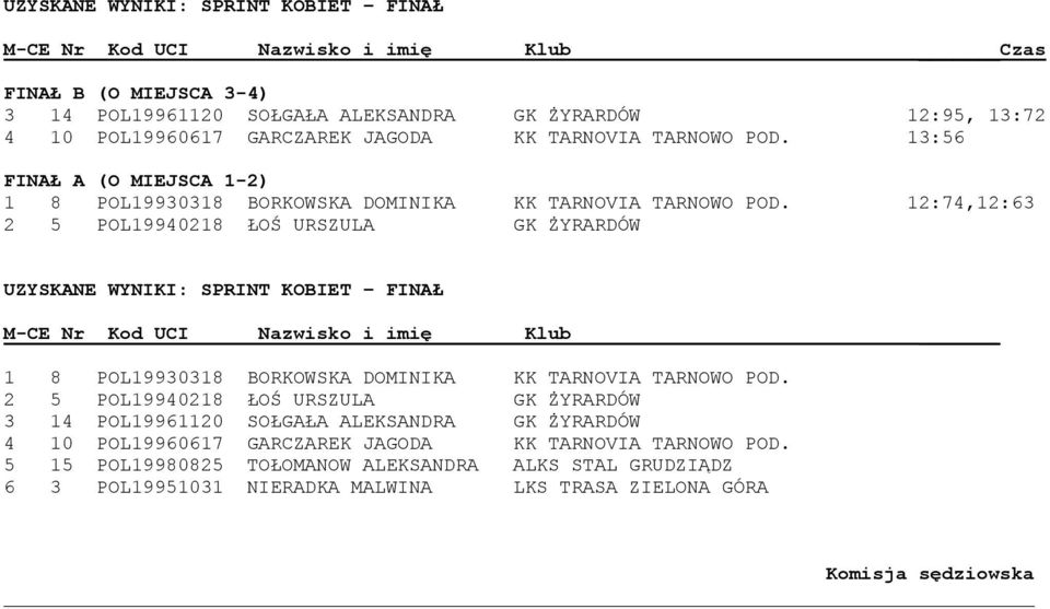 12:74,12:63 2 5 POL19940218 ŁOŚ URSZULA GK ŻYRARDÓW UZYSKANE WYNIKI: SPRINT KOBIET FINAŁ M-CE Nr Kod UCI Nazwisko i imię Klub 1 8 POL19930318 BORKOWSKA DOMINIKA KK TARNOVIA TARNOWO POD.