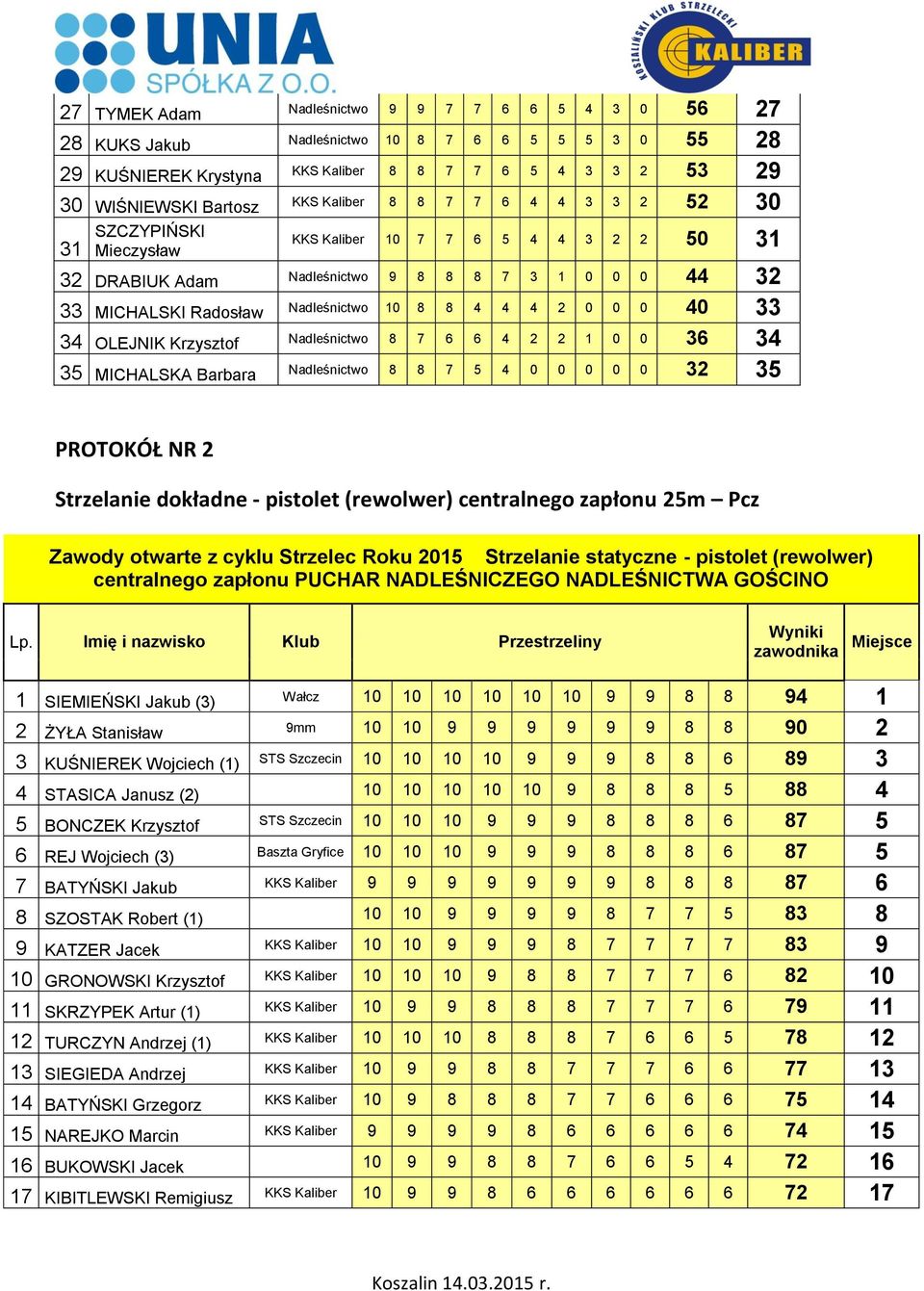 8 7 5 4 0 0 0 0 0 32 35 PROTOKÓŁ NR 2 Strzelanie dokładne - pistolet (rewolwer) centralnego zapłonu 25m Pcz Zawody otwarte z cyklu Strzelec Roku 2015 Strzelanie statyczne - pistolet (rewolwer)