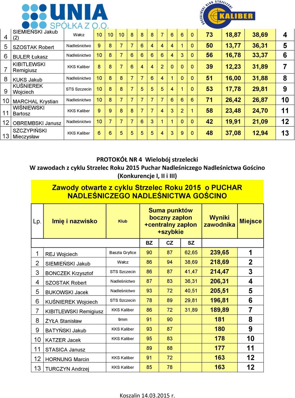 6 71 26,42 26,87 10 11 WIŚNIEWSKI Bartosz 9 9 8 8 7 7 4 3 2 1 58 23,48 24,70 11 12 OBREMBSKI Janusz 10 7 7 7 6 3 1 1 0 0 42 19,91 21,09 12 13 SZCZYPIŃSKI Mieczysław 6 6 5 5 5 5 4 3 9 0 48 37,08 12,94