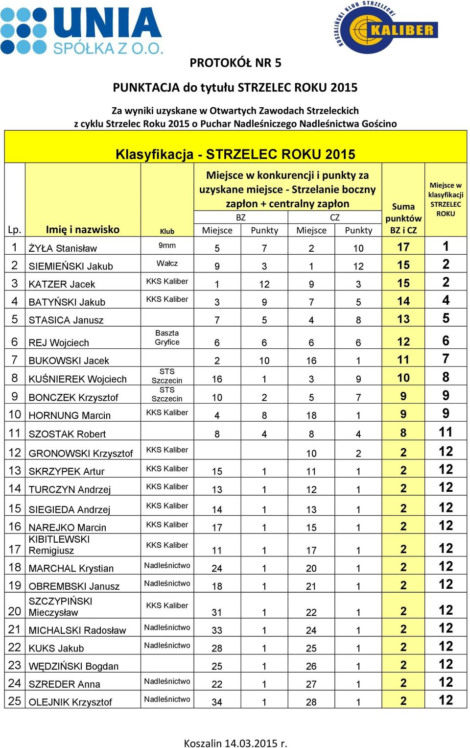 punktów BZ i CZ Miejsce w klasyfikacji STRZELEC ROKU 1 ŻYŁA Stanisław 9mm 5 7 2 10 17 1 2 SIEMIEŃSKI Jakub Wałcz 9 3 1 12 15 2 3 KATZER Jacek 1 12 9 3 15 2 4 BATYŃSKI Jakub 3 9 7 5 14 4 5 STASICA